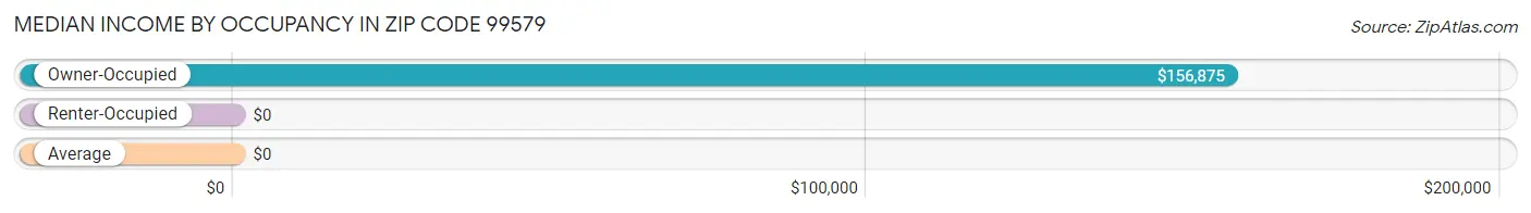 Median Income by Occupancy in Zip Code 99579