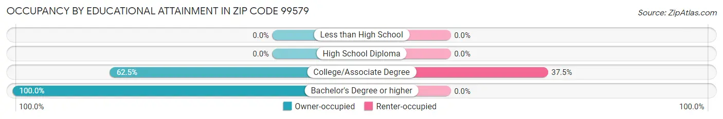 Occupancy by Educational Attainment in Zip Code 99579