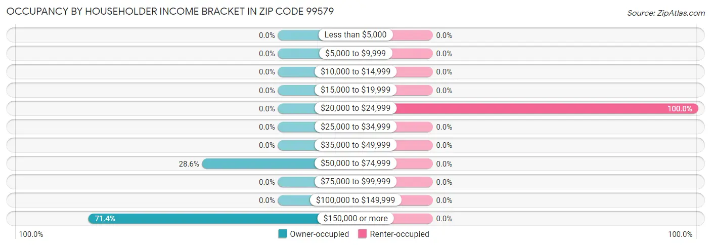 Occupancy by Householder Income Bracket in Zip Code 99579