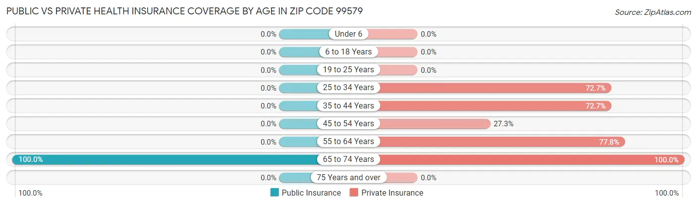 Public vs Private Health Insurance Coverage by Age in Zip Code 99579