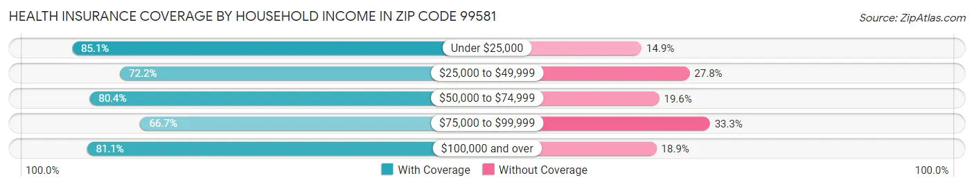 Health Insurance Coverage by Household Income in Zip Code 99581