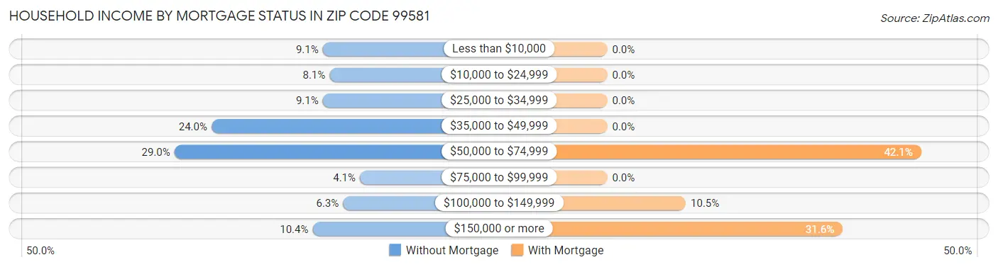 Household Income by Mortgage Status in Zip Code 99581