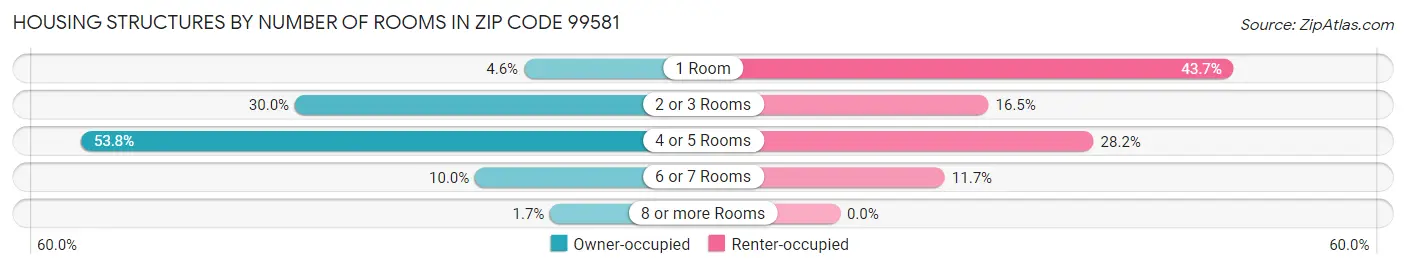 Housing Structures by Number of Rooms in Zip Code 99581