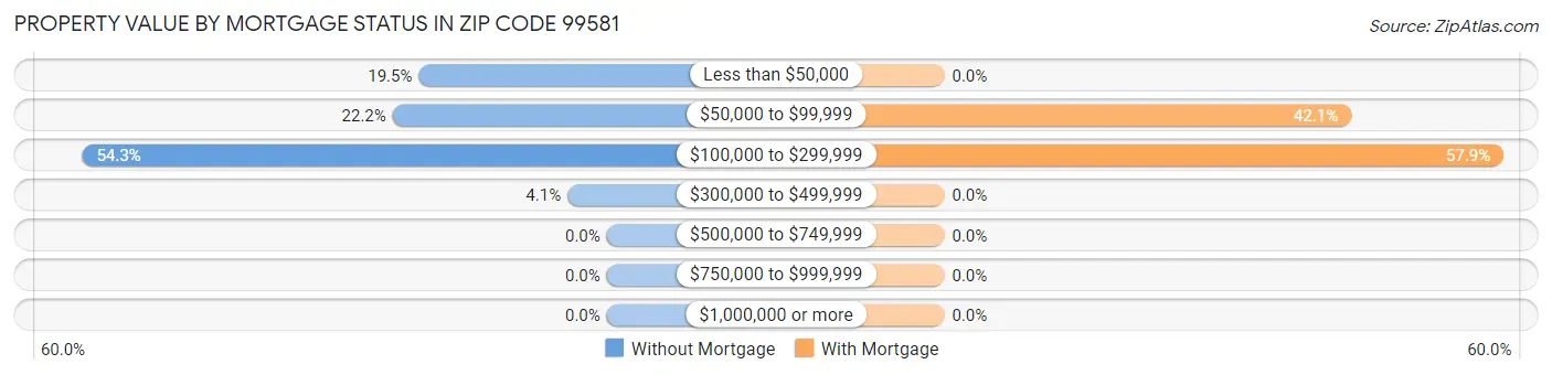 Property Value by Mortgage Status in Zip Code 99581