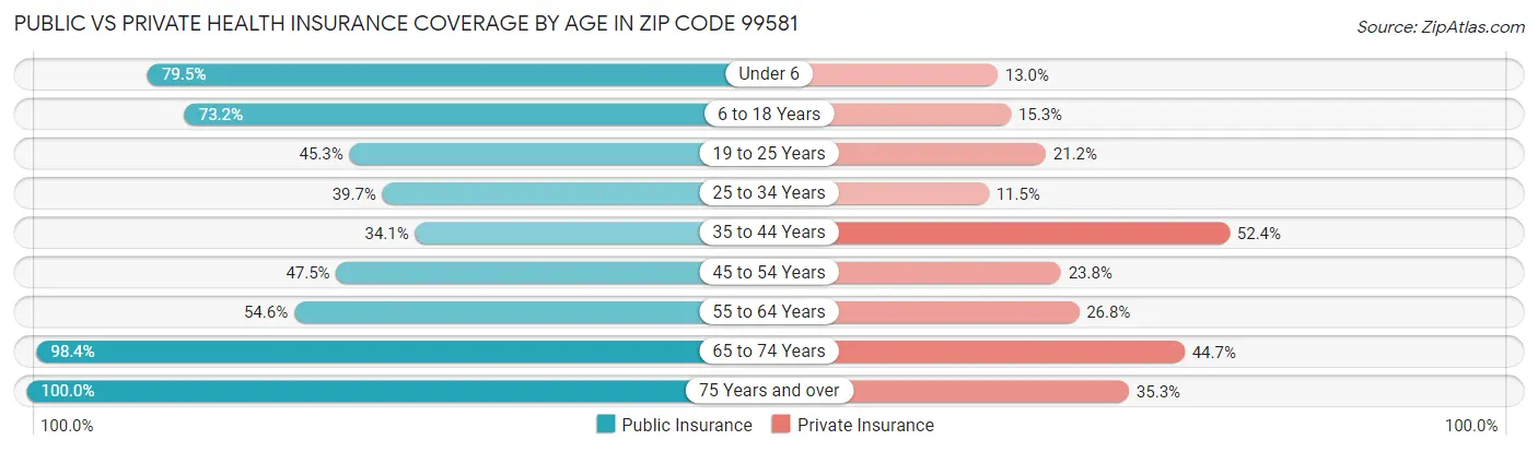Public vs Private Health Insurance Coverage by Age in Zip Code 99581