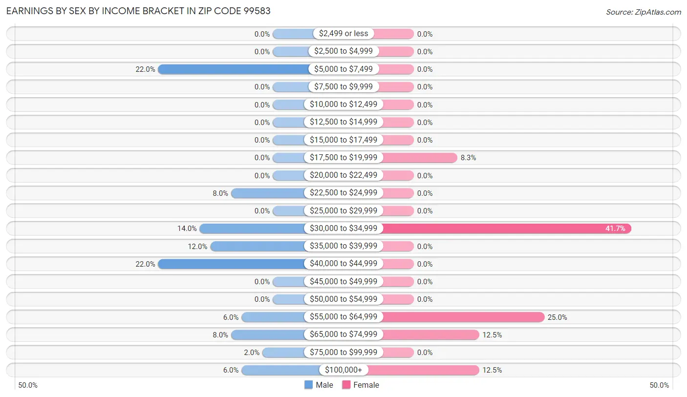 Earnings by Sex by Income Bracket in Zip Code 99583