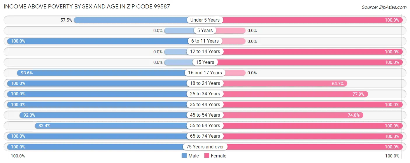 Income Above Poverty by Sex and Age in Zip Code 99587