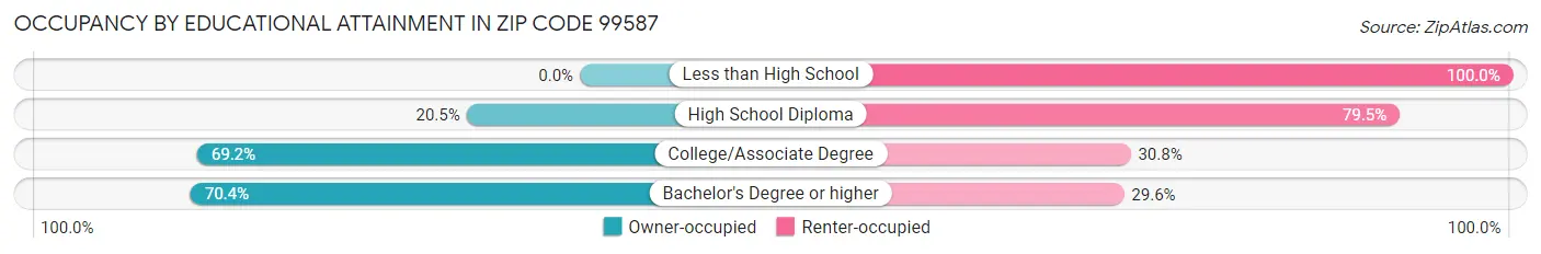 Occupancy by Educational Attainment in Zip Code 99587