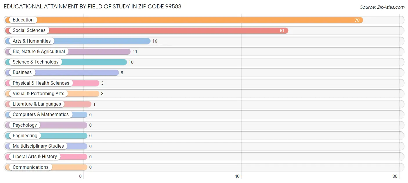 Educational Attainment by Field of Study in Zip Code 99588