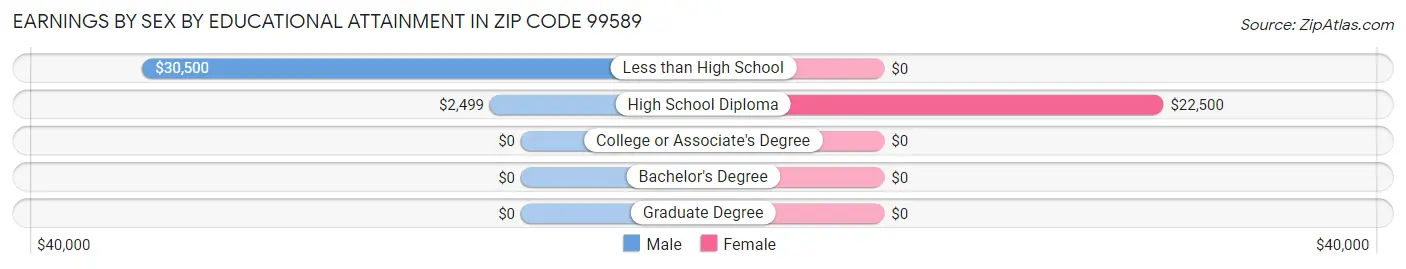 Earnings by Sex by Educational Attainment in Zip Code 99589