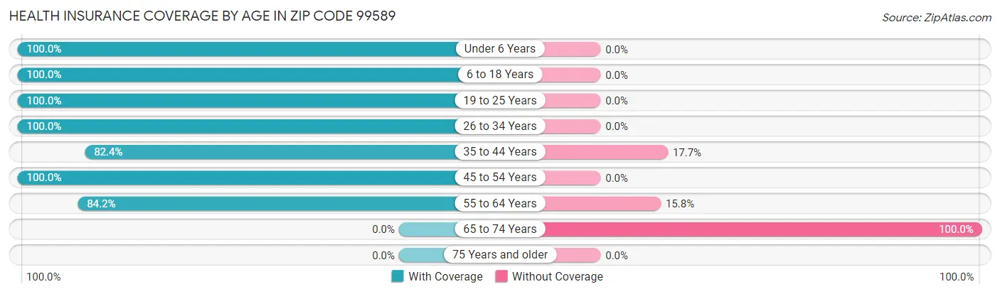 Health Insurance Coverage by Age in Zip Code 99589