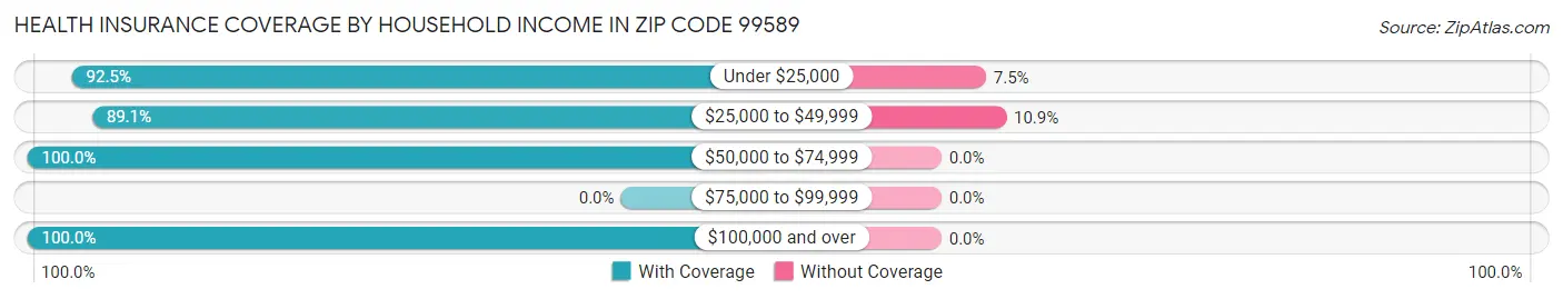 Health Insurance Coverage by Household Income in Zip Code 99589