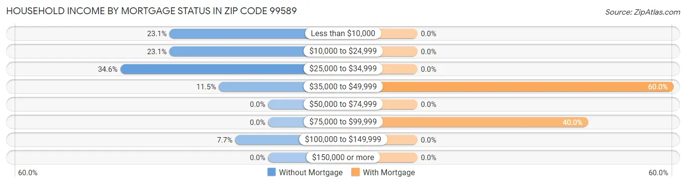 Household Income by Mortgage Status in Zip Code 99589