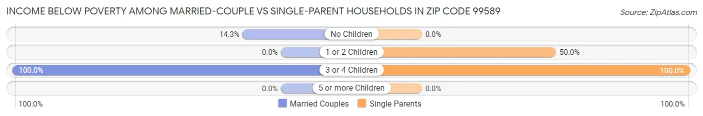 Income Below Poverty Among Married-Couple vs Single-Parent Households in Zip Code 99589