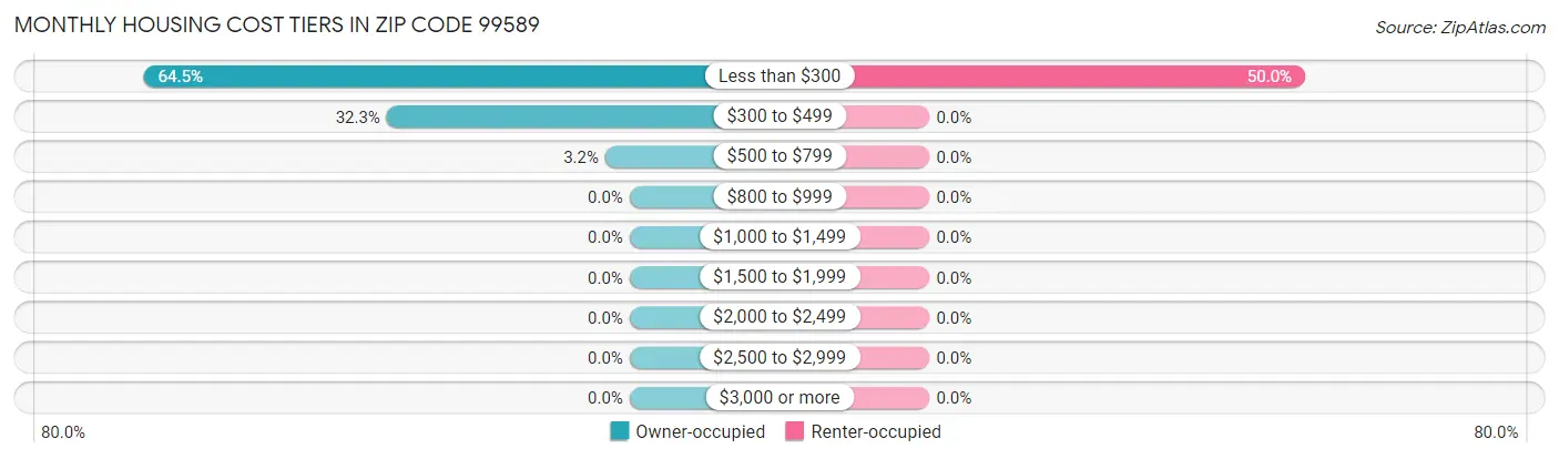 Monthly Housing Cost Tiers in Zip Code 99589