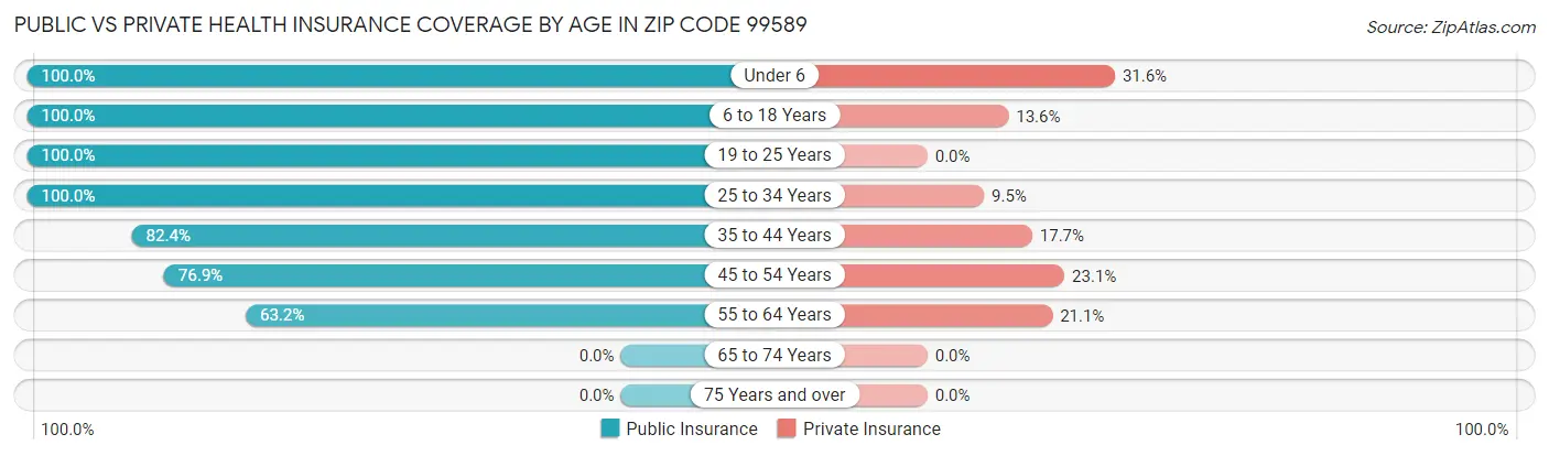 Public vs Private Health Insurance Coverage by Age in Zip Code 99589