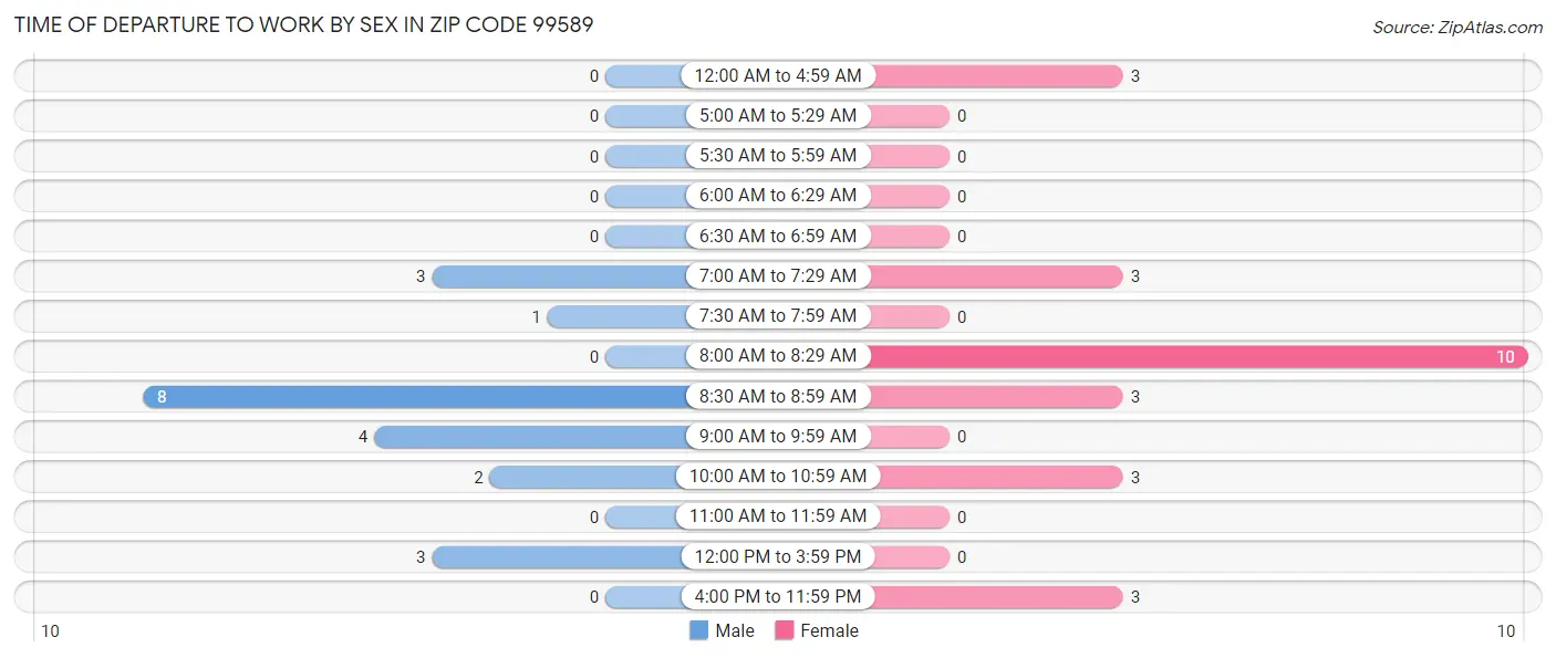 Time of Departure to Work by Sex in Zip Code 99589