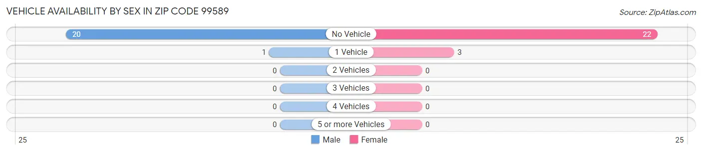 Vehicle Availability by Sex in Zip Code 99589