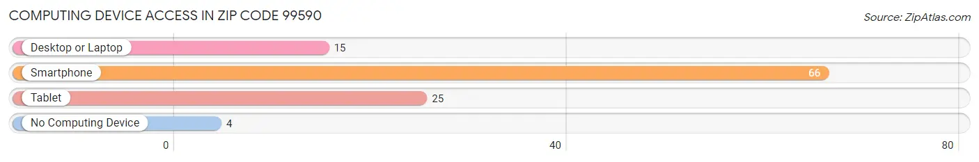Computing Device Access in Zip Code 99590