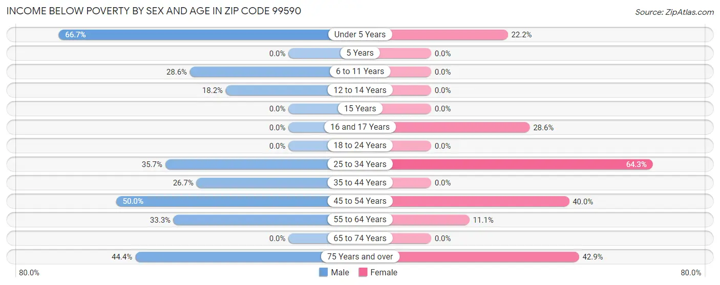 Income Below Poverty by Sex and Age in Zip Code 99590