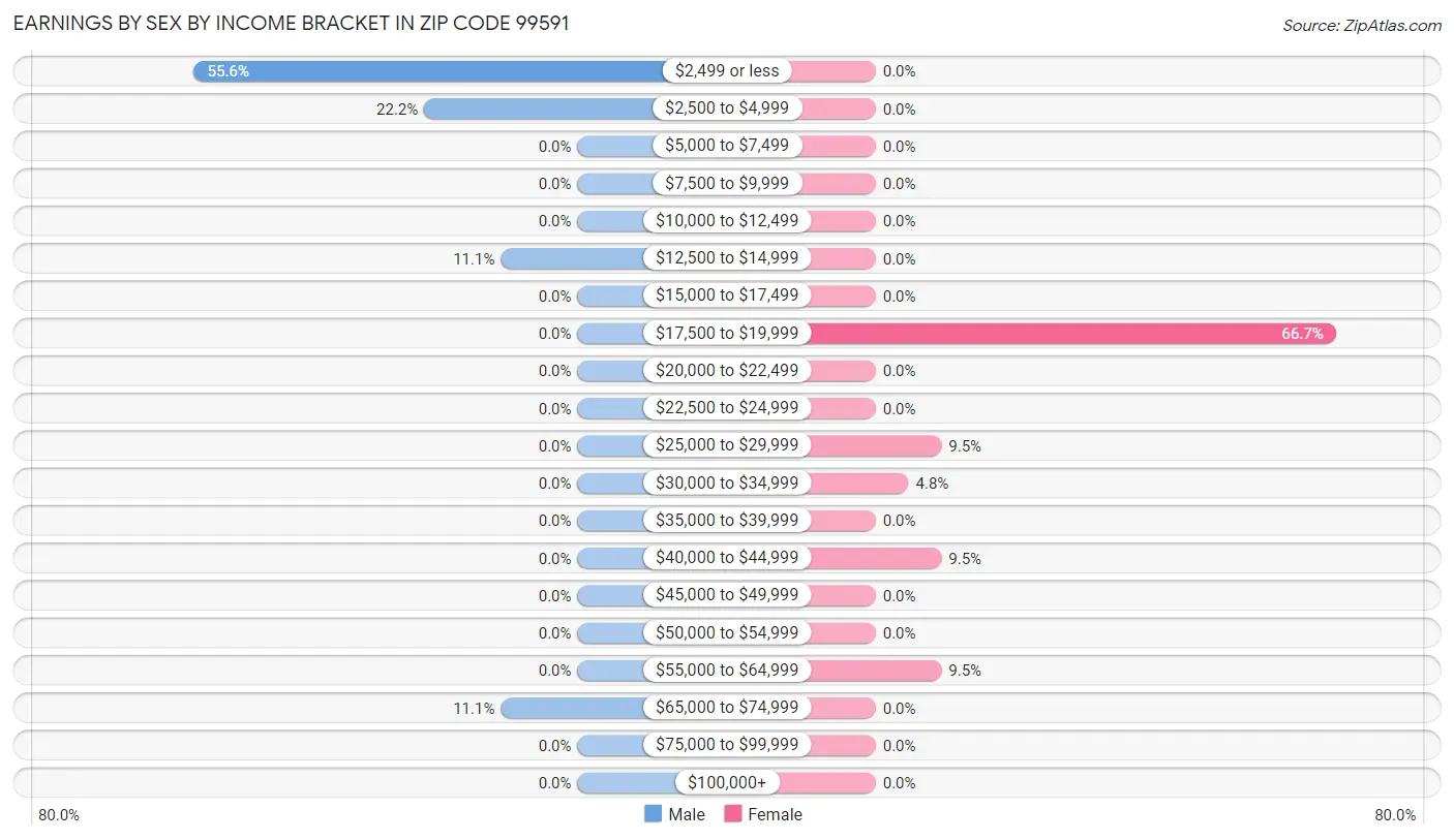 Earnings by Sex by Income Bracket in Zip Code 99591