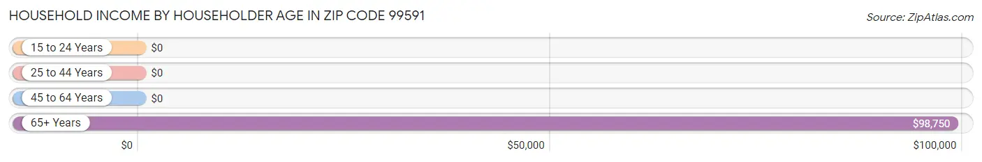 Household Income by Householder Age in Zip Code 99591