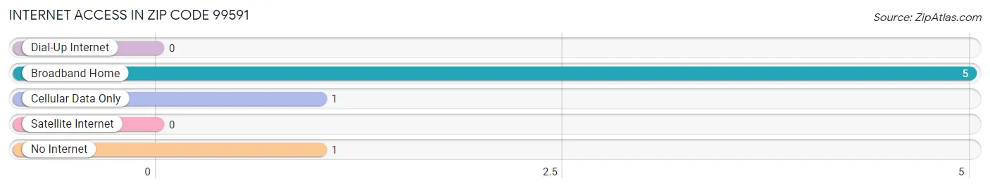 Internet Access in Zip Code 99591