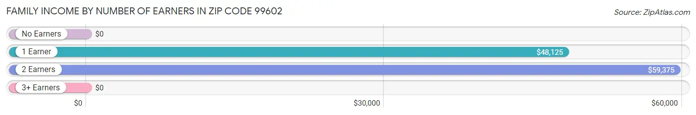 Family Income by Number of Earners in Zip Code 99602