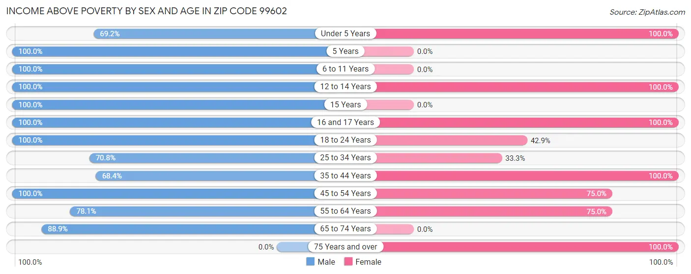 Income Above Poverty by Sex and Age in Zip Code 99602