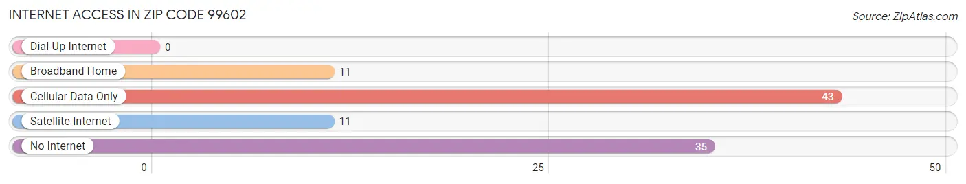 Internet Access in Zip Code 99602