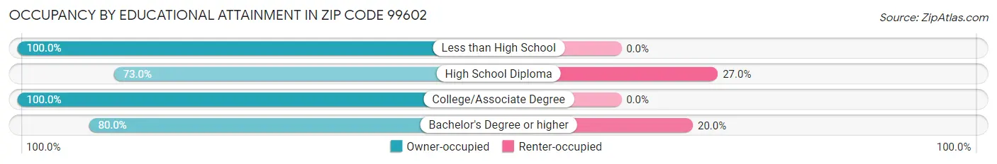 Occupancy by Educational Attainment in Zip Code 99602