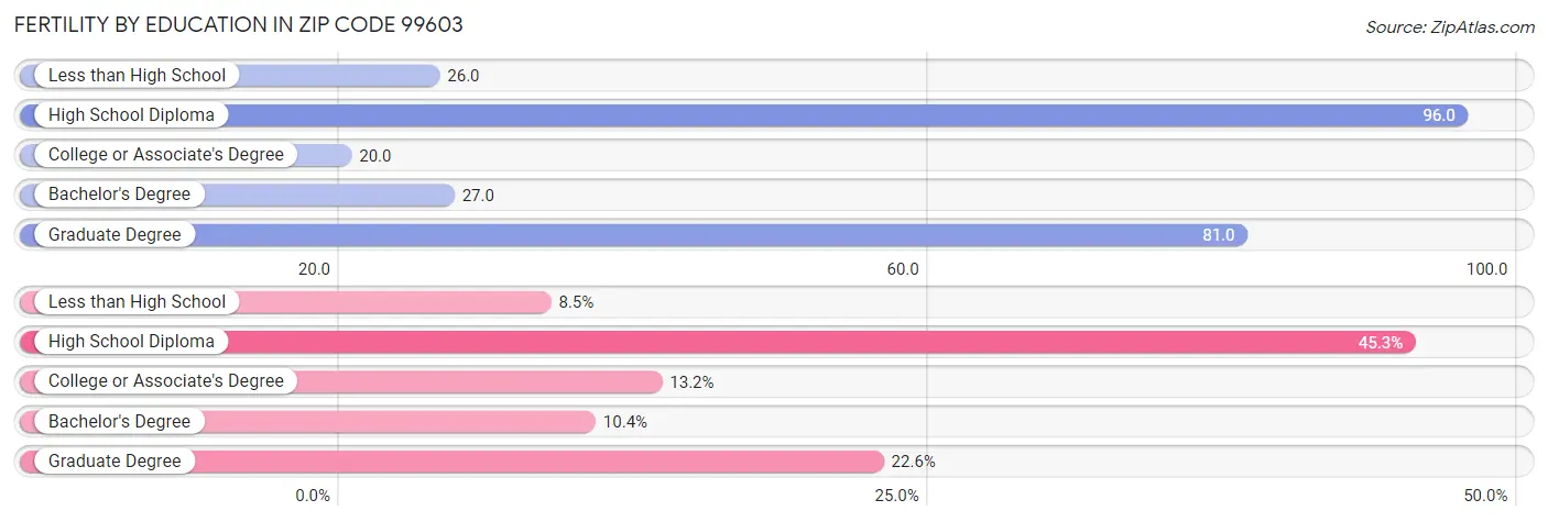 Female Fertility by Education Attainment in Zip Code 99603