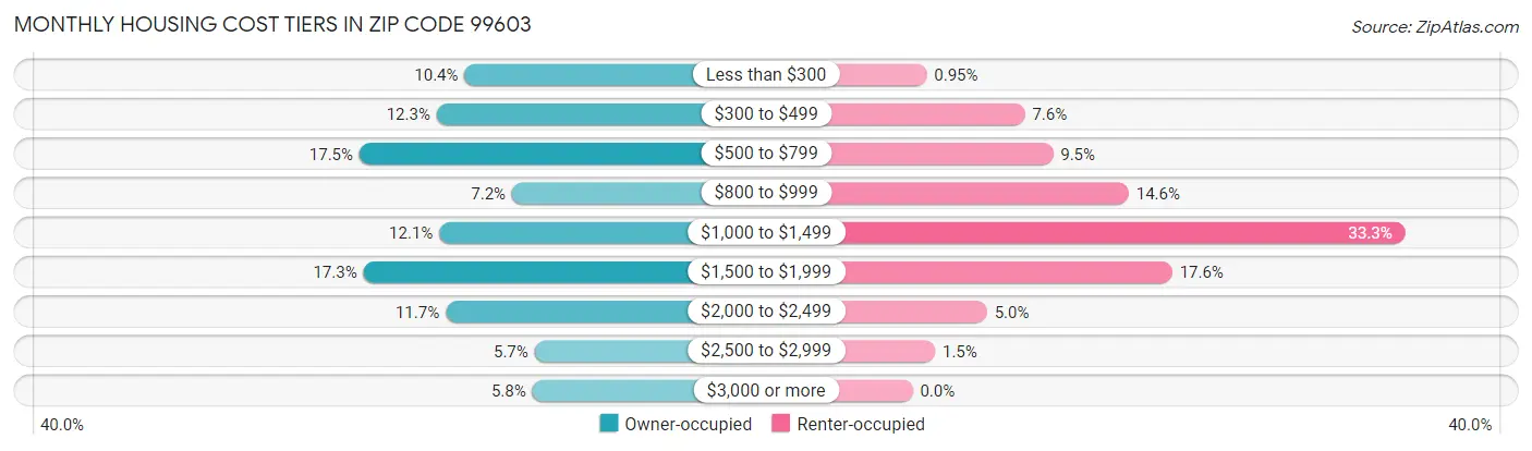 Monthly Housing Cost Tiers in Zip Code 99603