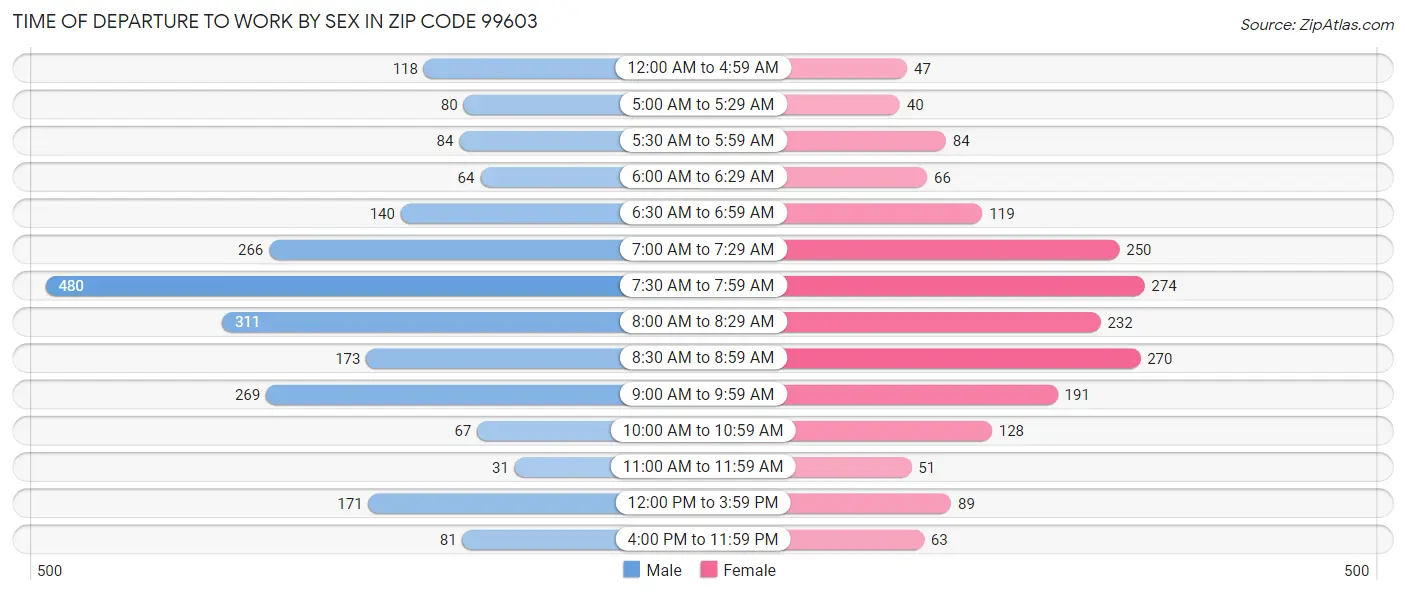 Time of Departure to Work by Sex in Zip Code 99603