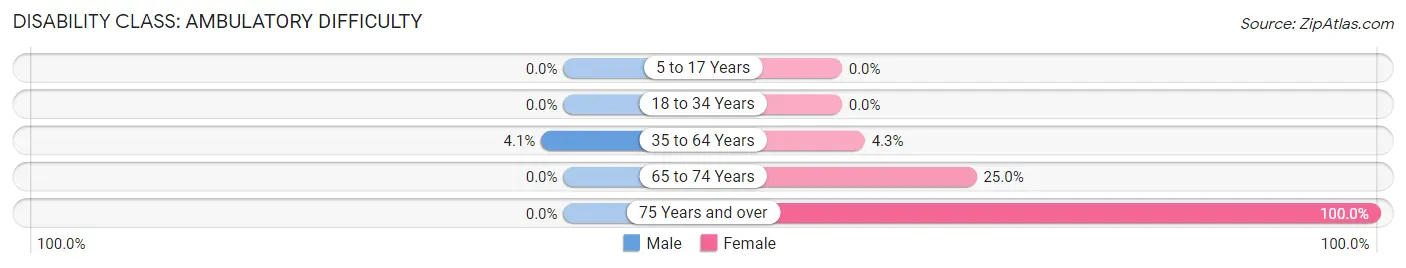 Disability in Zip Code 99609: <span>Ambulatory Difficulty</span>