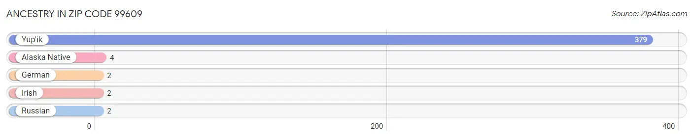 Ancestry in Zip Code 99609