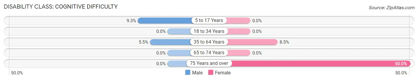 Disability in Zip Code 99609: <span>Cognitive Difficulty</span>