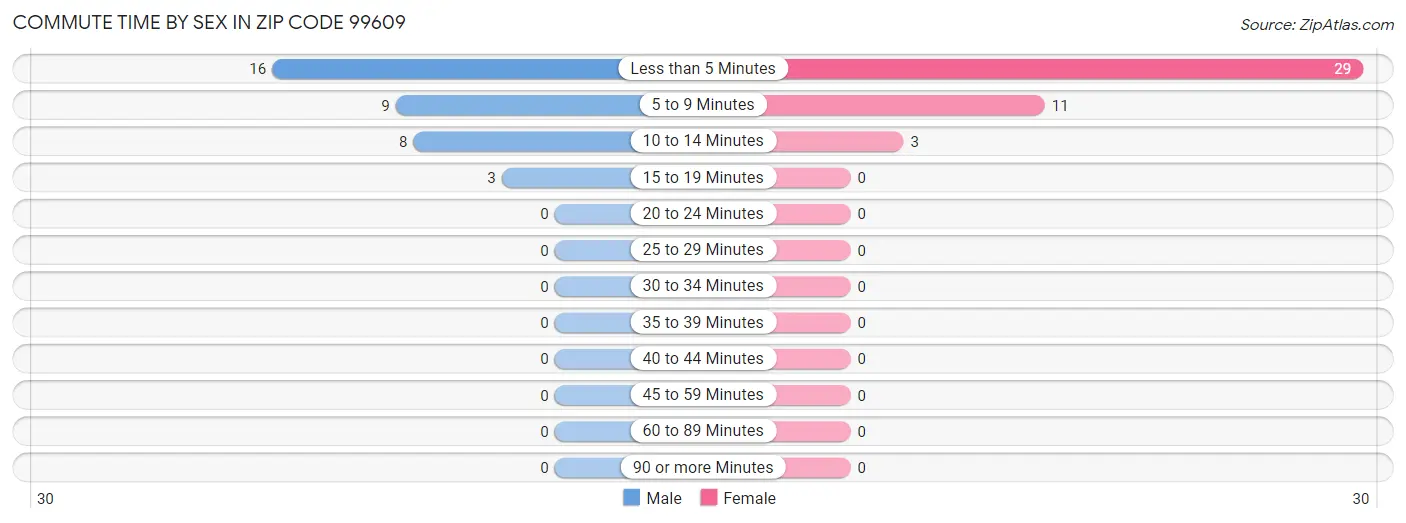 Commute Time by Sex in Zip Code 99609