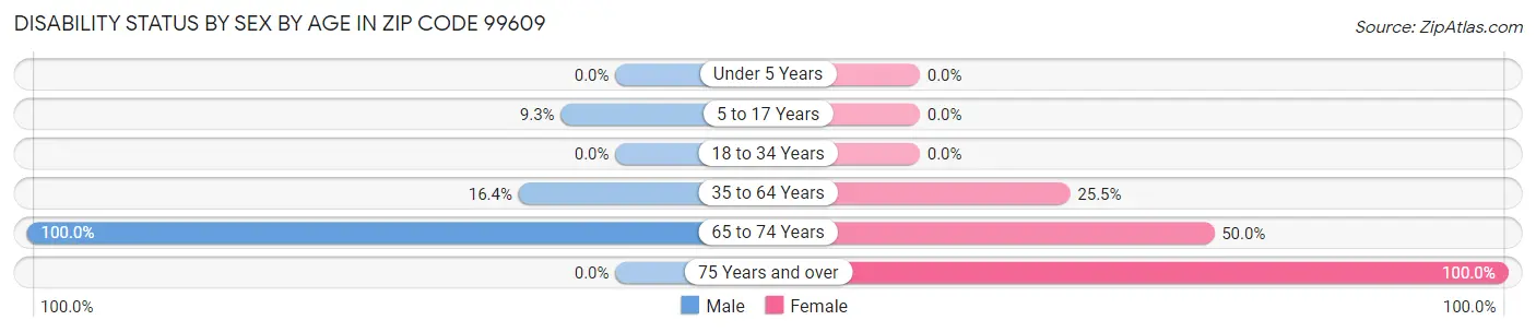 Disability Status by Sex by Age in Zip Code 99609