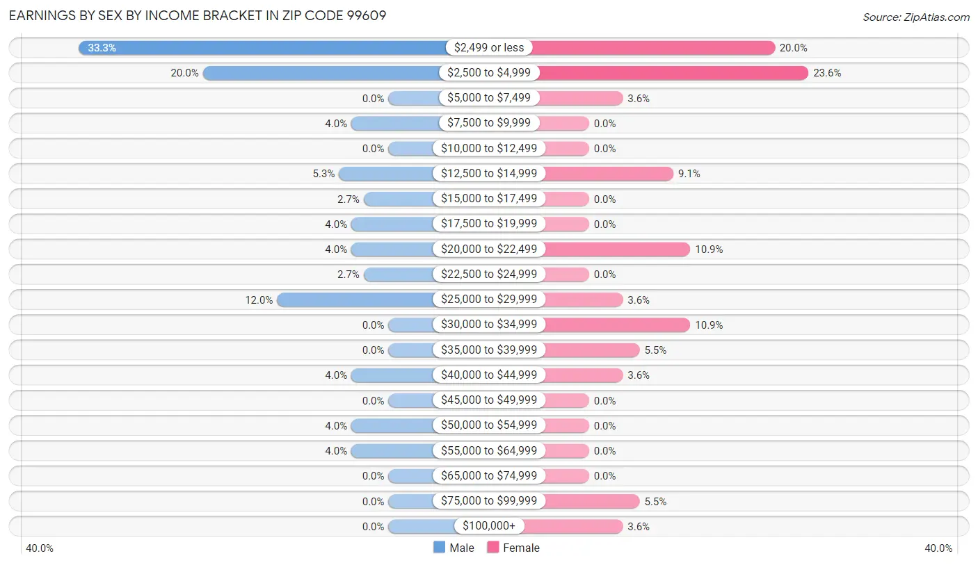 Earnings by Sex by Income Bracket in Zip Code 99609