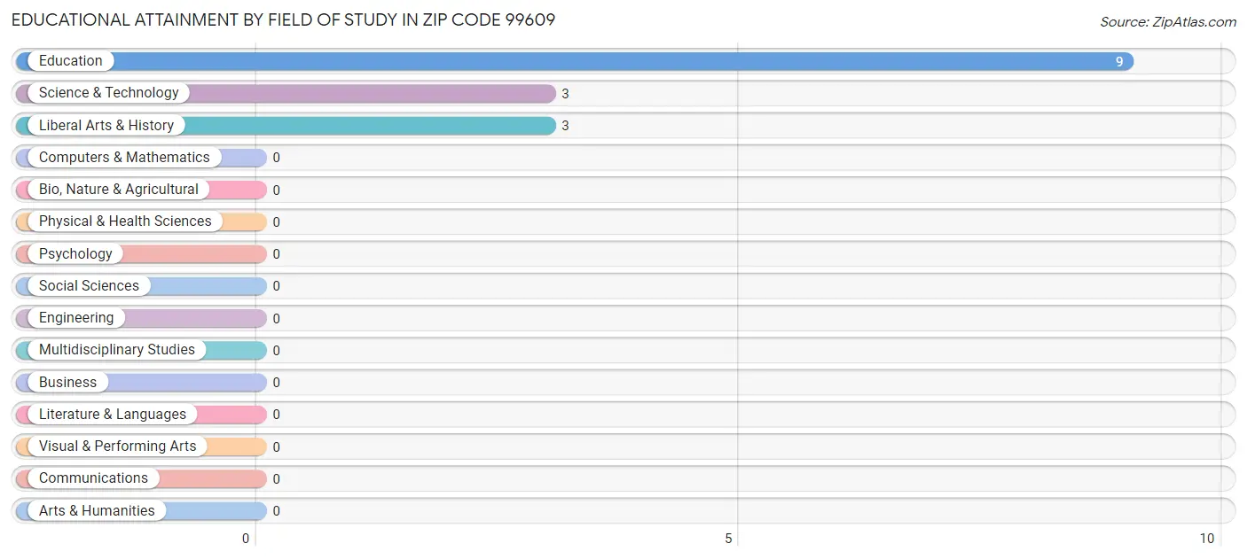 Educational Attainment by Field of Study in Zip Code 99609