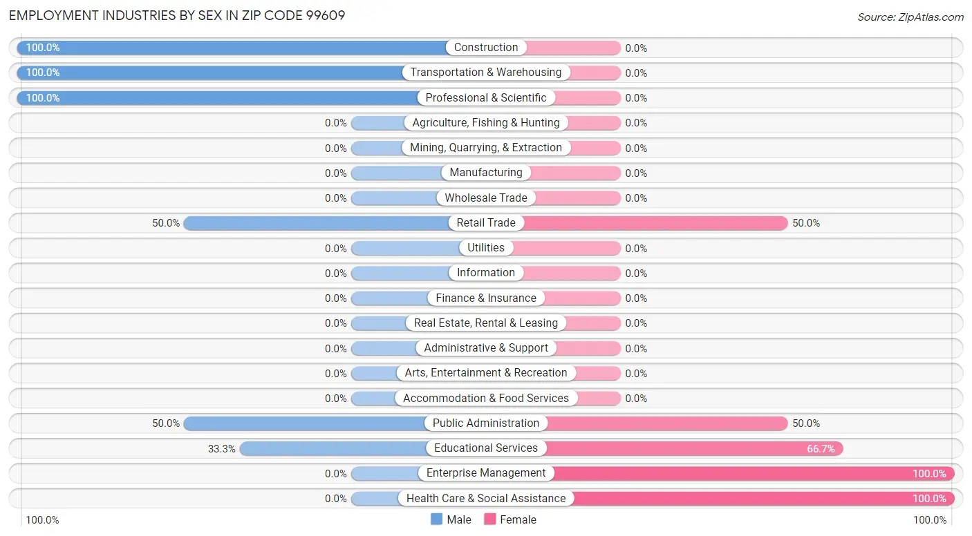 Employment Industries by Sex in Zip Code 99609