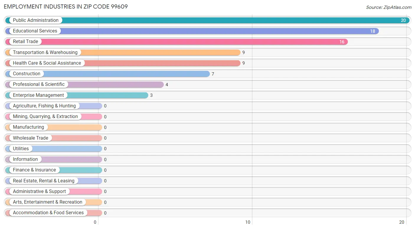 Employment Industries in Zip Code 99609