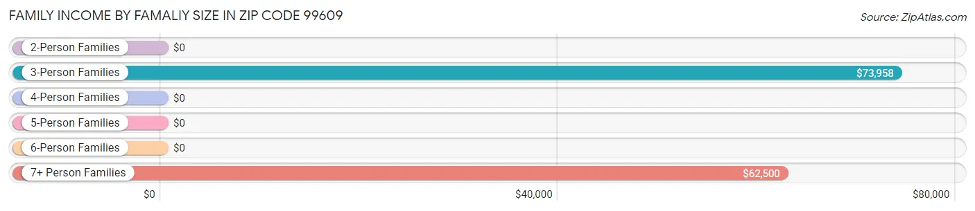 Family Income by Famaliy Size in Zip Code 99609