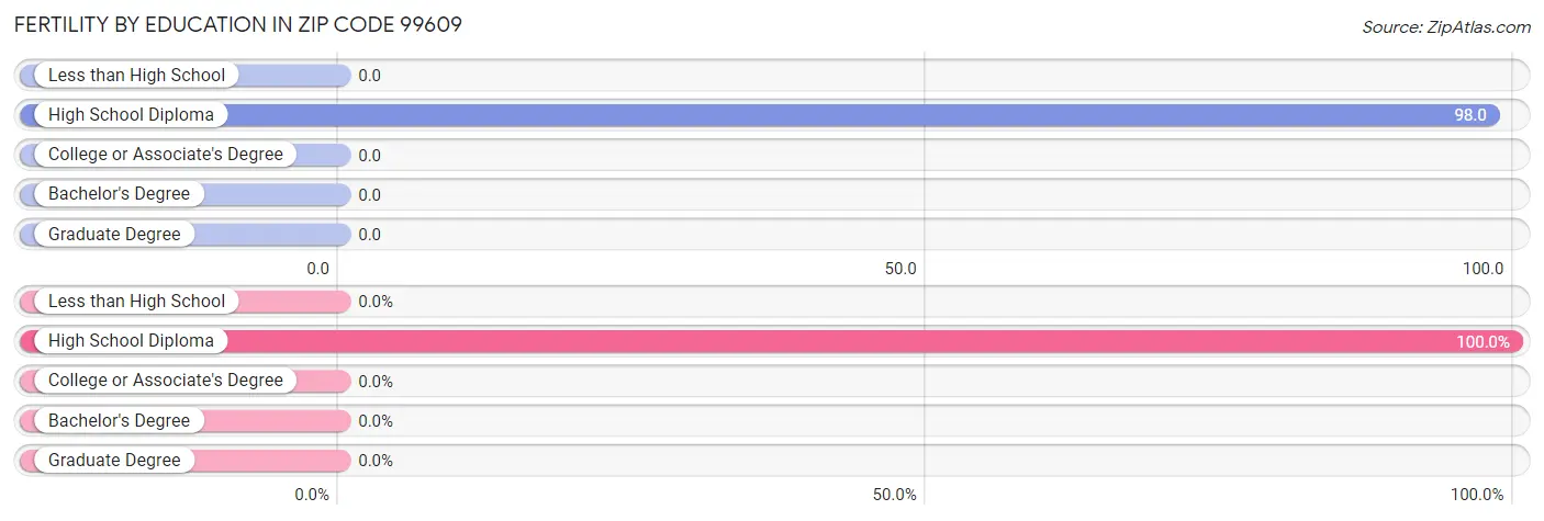 Female Fertility by Education Attainment in Zip Code 99609