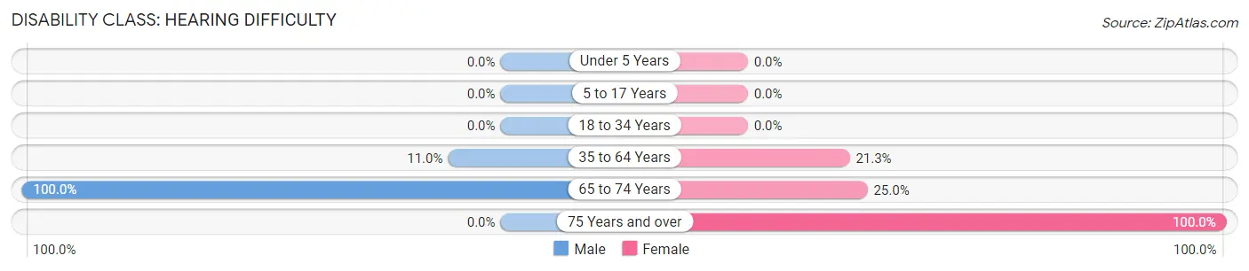 Disability in Zip Code 99609: <span>Hearing Difficulty</span>