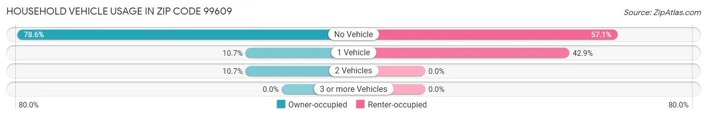 Household Vehicle Usage in Zip Code 99609