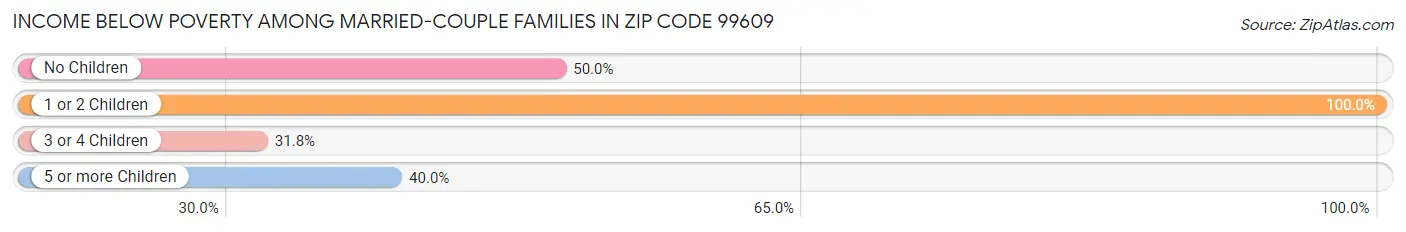 Income Below Poverty Among Married-Couple Families in Zip Code 99609