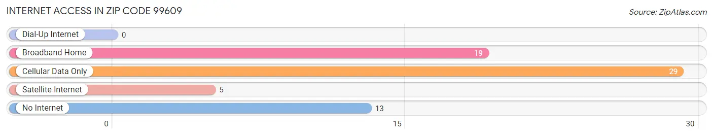 Internet Access in Zip Code 99609