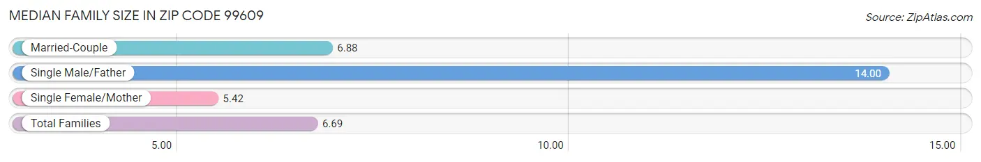 Median Family Size in Zip Code 99609